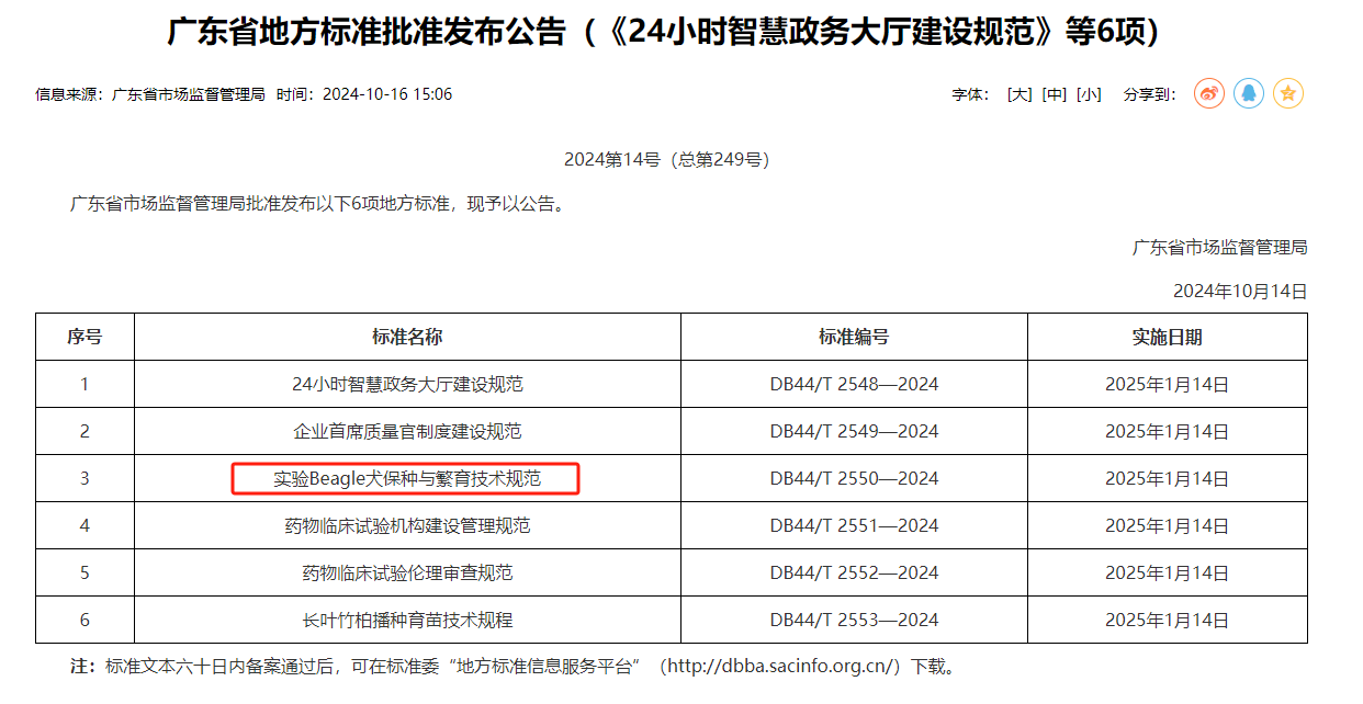 喜報(bào)！廣藥研究總院編制的全國(guó)首個(gè)實(shí)驗(yàn)Beagle犬地方標(biāo)準(zhǔn)獲批準(zhǔn)發(fā)布！